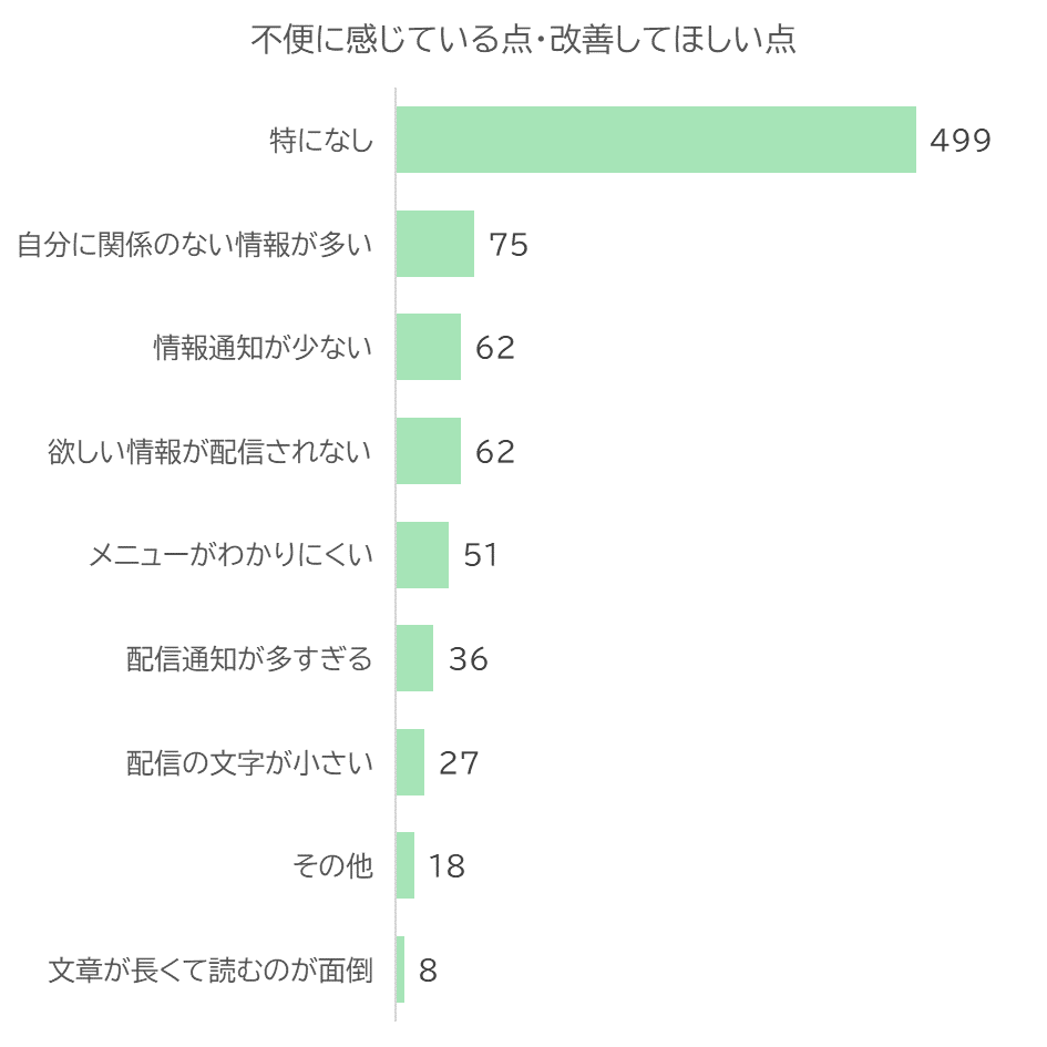 入善町LINE公式アカウントへの不満、改善してほしい点