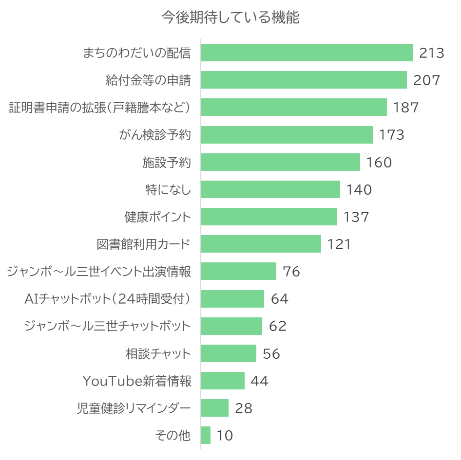 入善町LINE公式アカウント今後期待している機能