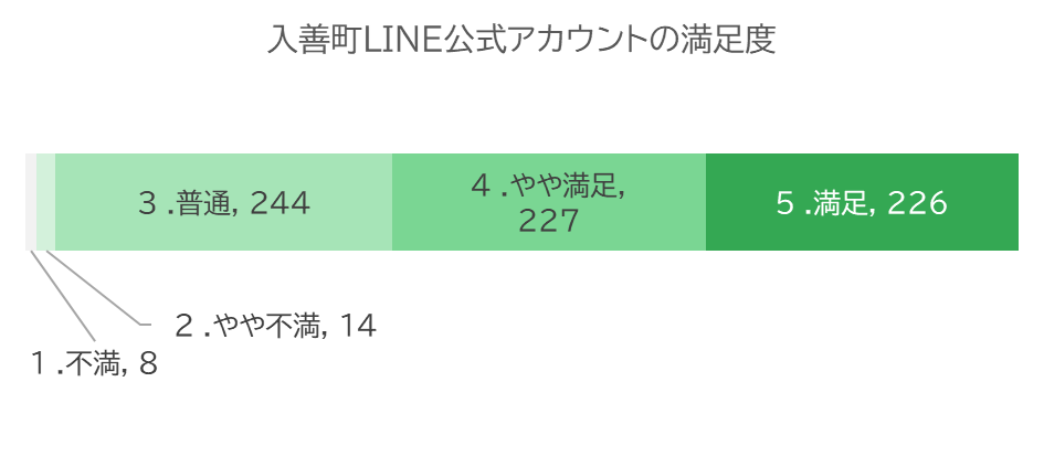 入善町LINE公式アカウント利用満足度
