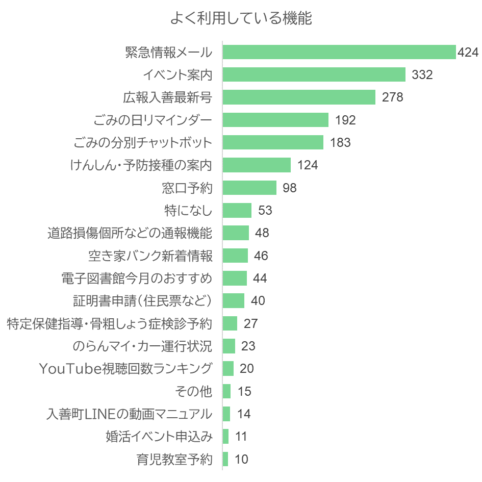 入善町LINE公式アカウントよく利用している機能