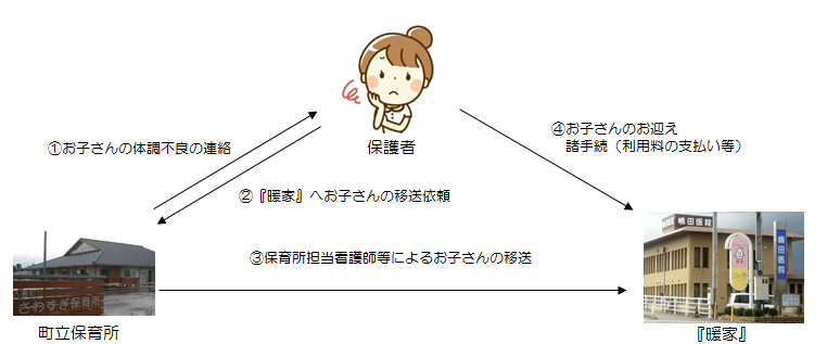 事業の流れについてのフロー図詳細は以下