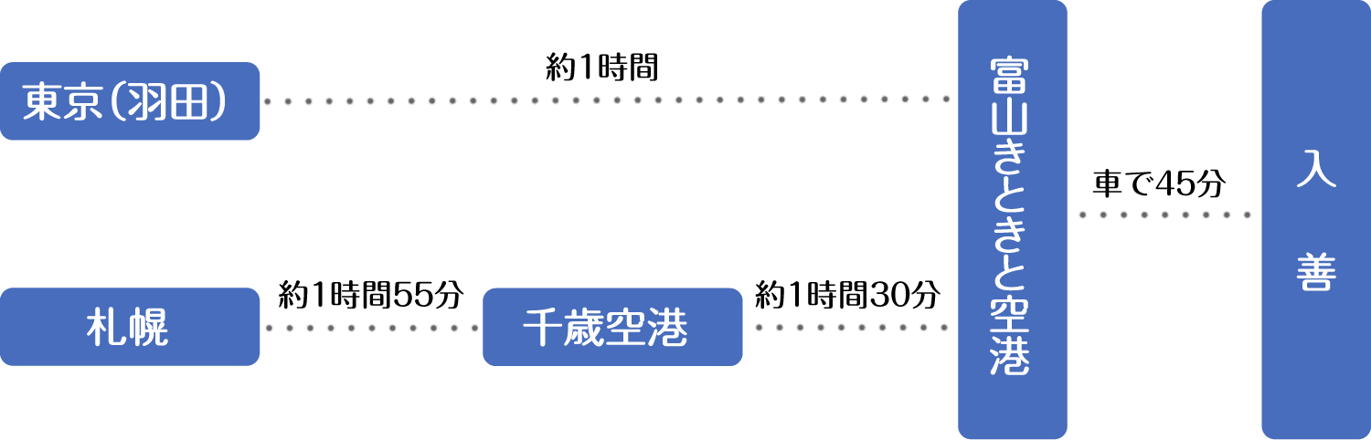 羽田空港、札幌空港、千歳空港かr入善への所要時間を示した図