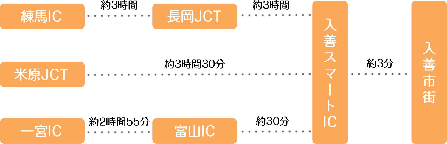 練馬インターチェンジ、長岡インターチェンジ、米原ジャンクション、一宮インターチェンジ、富山インターチェンジから入善市街への所要時間を示した図