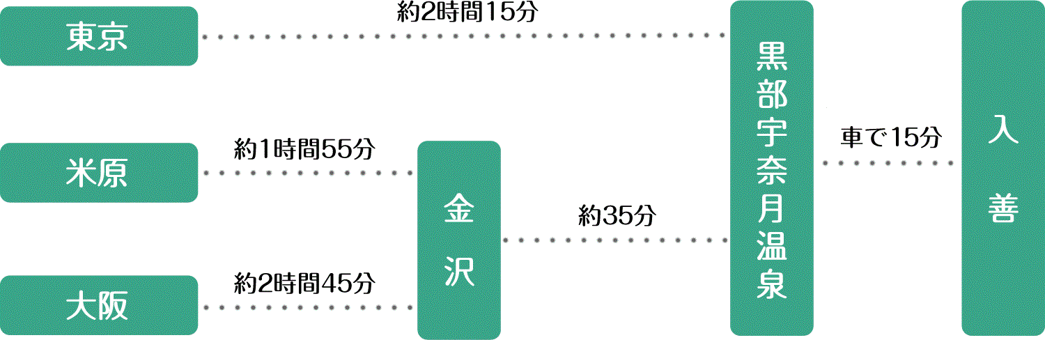 東京駅、米原駅、大阪駅、金沢駅から入善への所要時間を示した図