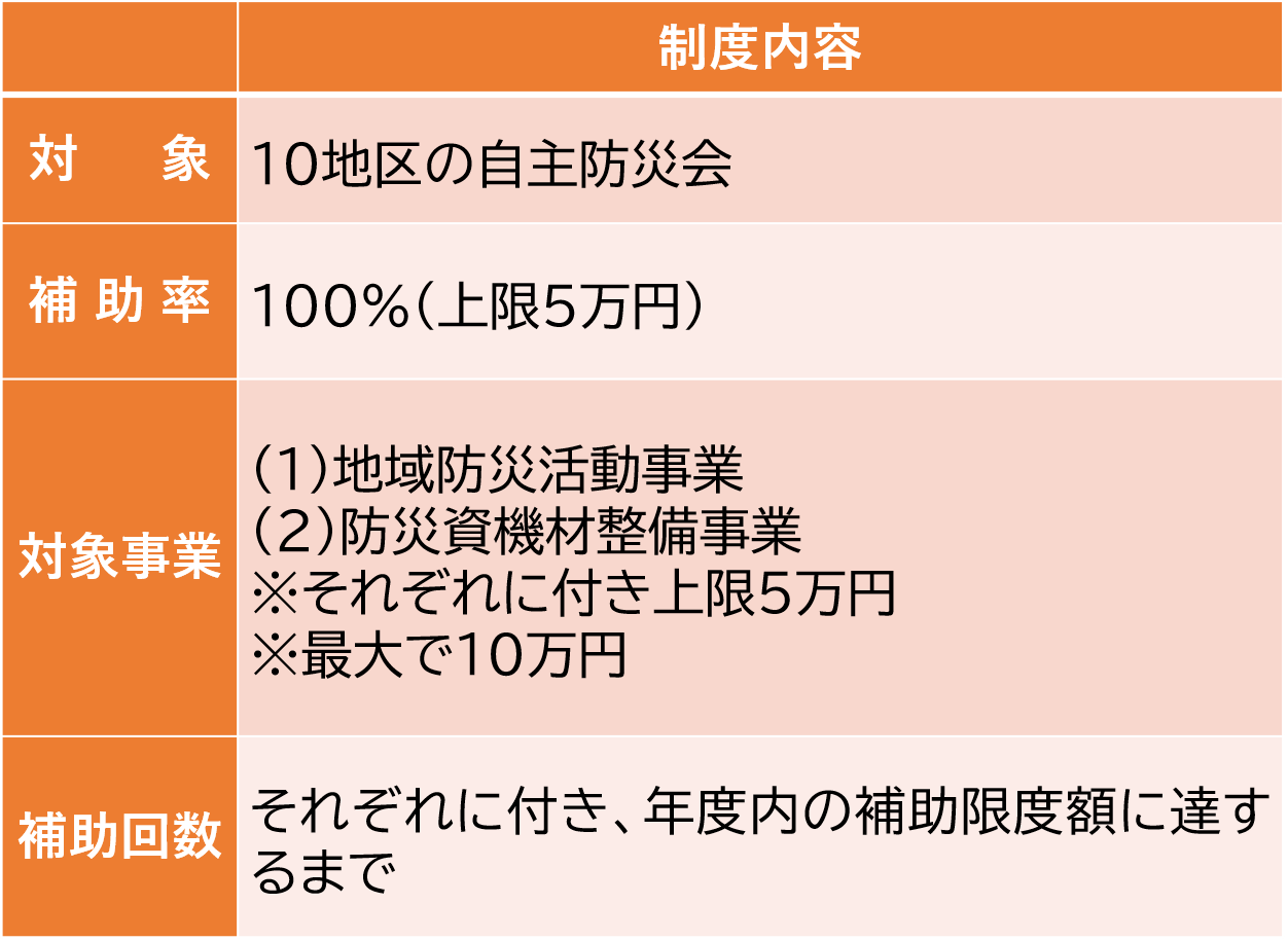 地区自主防災組織への補助制度