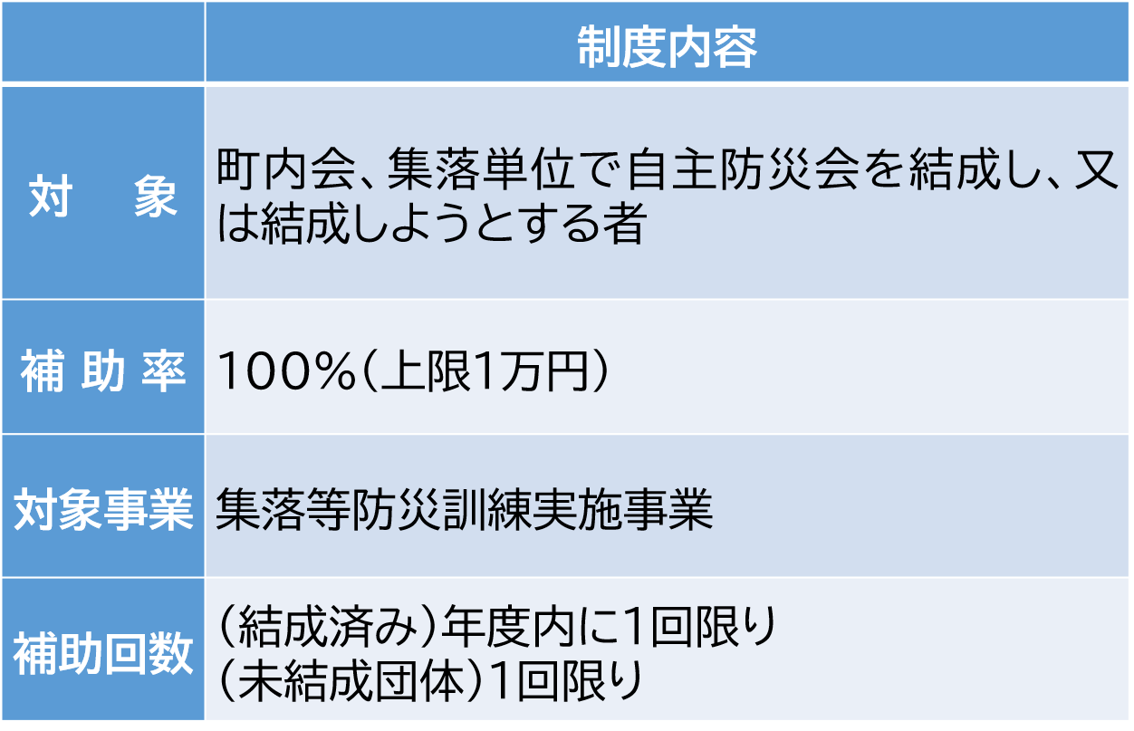 集落単位の自主防災組織への補助制度