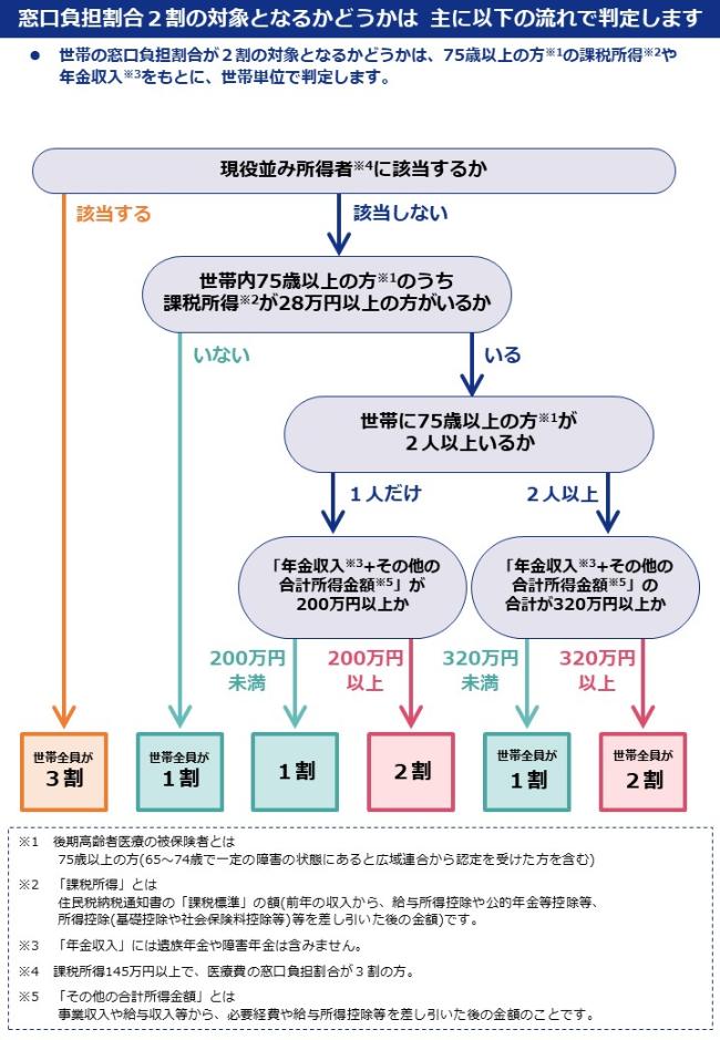 後期２割負担