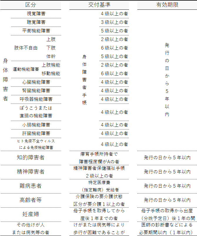 対象者の範囲及び利用証の有効期限の表